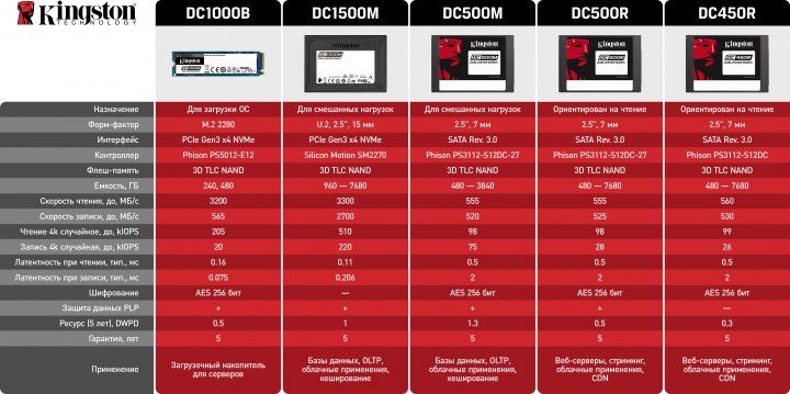 SSD накопитель Kingston DC450R 7.68 ?B (SEDC450R/7680G) фото