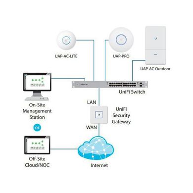 Маршрутизатор та Wi-Fi роутер Ubiquiti Unifi AC Lite AP 5 pack (UAP-AC-LITE-5) фото