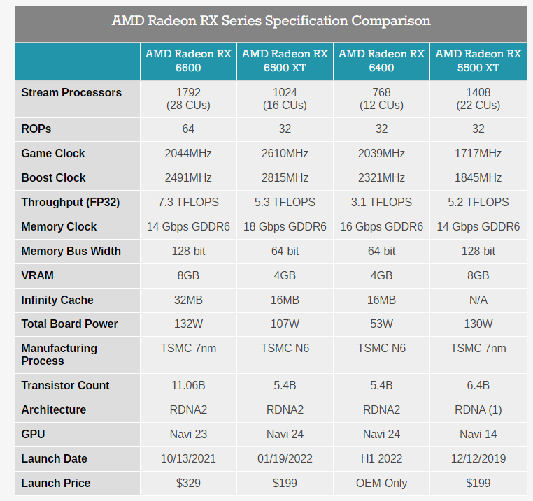 Сравнение радеон. AMD Radeon 6000 Series. AMD видеокарты 2022. Видеочип AMD RX 6600. Характеристики видеокарт AMD 6000.