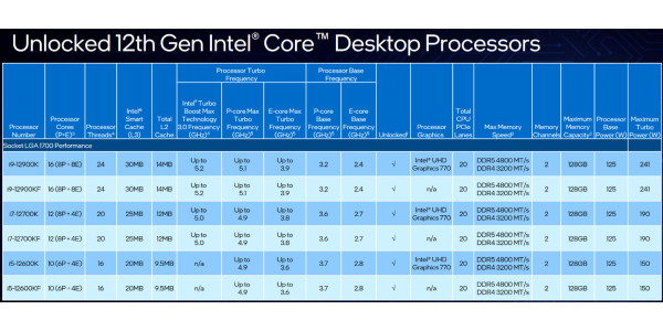 Представлены процессоры Intel 12-го поколения (Alder Lake): что нового?