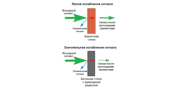 Как выбрать место для роутера?