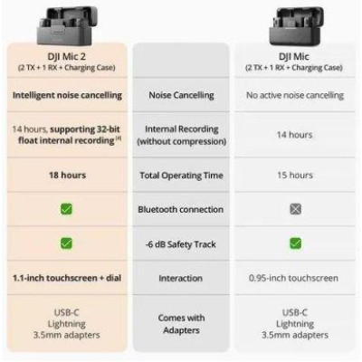DJI Mic 2 2TX + 1RX (CP.RN.00000325.01)