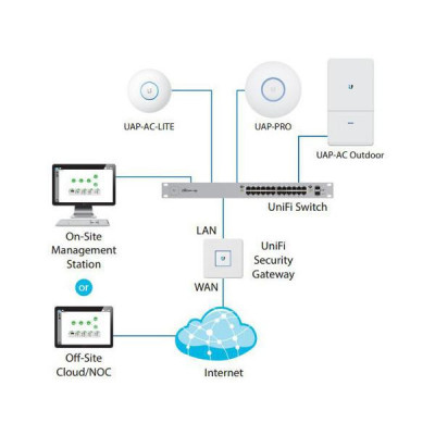 Ubiquiti Unifi AC Lite AP 5 pack (UAP-AC-LITE-5)